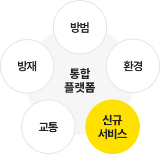 통합플랫폼 S/W개념도